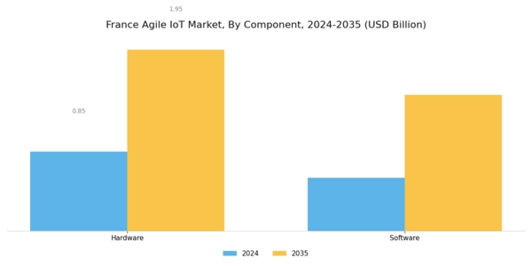 France Agile IoT Market Segment Image 0
