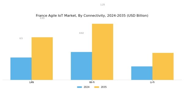 France Agile IoT Market Segment Image 3