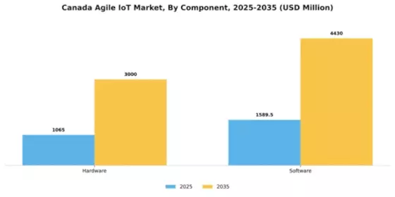 Canada Agile IoT Market Segment Image 0