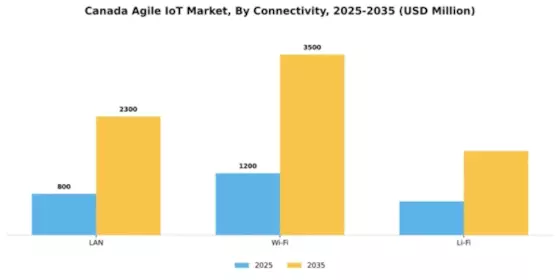 Canada Agile IoT Market Segment Image 1