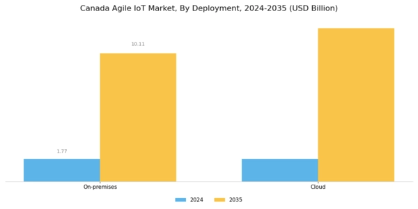 Canada Agile IoT Market Segment Image 1