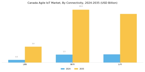 Canada Agile IoT Market Segment Image 3