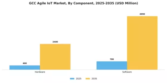 GCC Agile IoT Market Segment Image 0