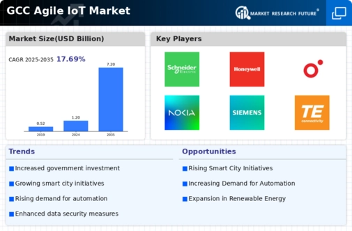 GCC Agile IoT Market Infographic