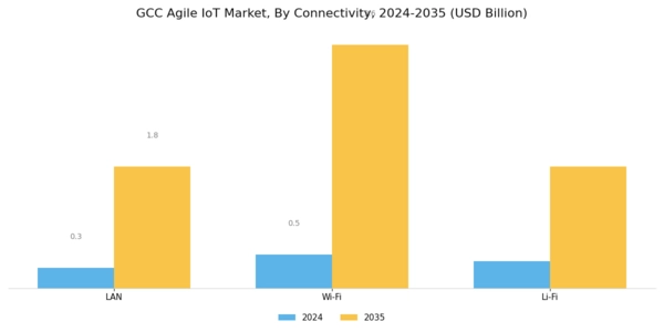 GCC Agile IoT Market Segment Image 3