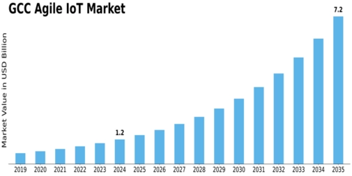 GCC Agile IoT Market Size