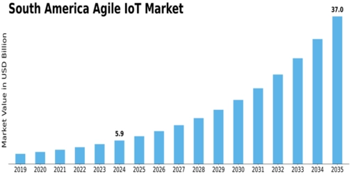 South America Agile IoT Market Size