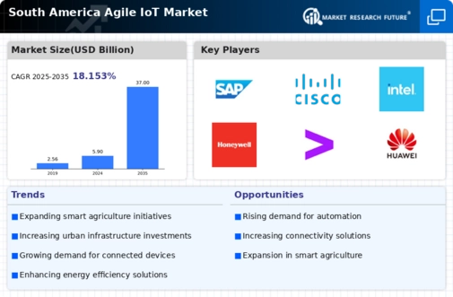 South America Agile IoT Market Infographic