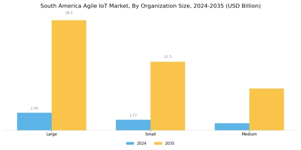 South America Agile IoT Market Segment Image 2