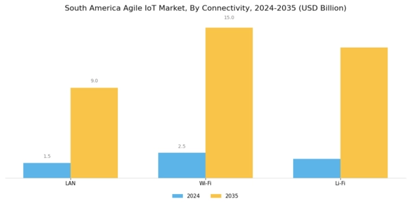 South America Agile IoT Market Segment Image 3