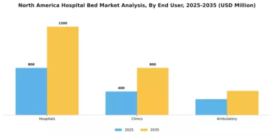 Americas Hospital Bed Market Segment Image 0