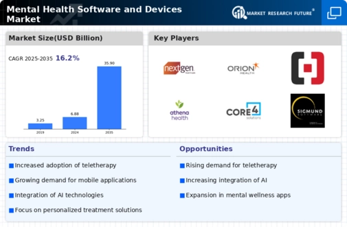 Mental Health Software Devices Market Infographic