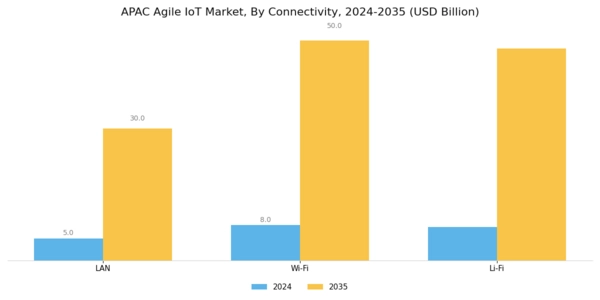 APAC Agile IoT Market Segment Image 3