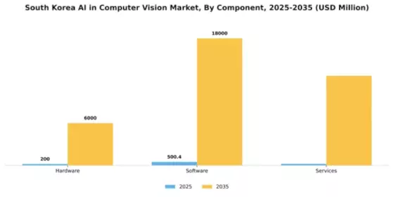 South Korea AI in Computer Vision Market Segment Image 1