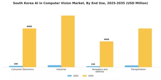 South Korea AI in Computer Vision Market Segment Image 2