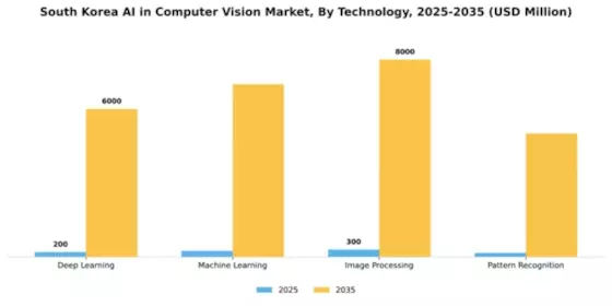 South Korea AI in Computer Vision Market Segment Image 3