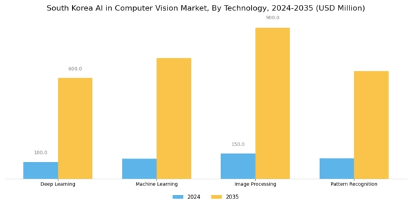 South Korea AI in Computer Vision Market Segment Image 1
