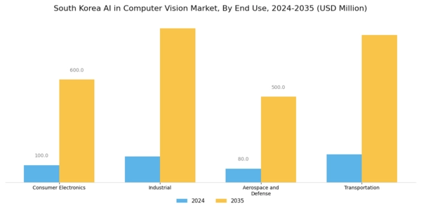 South Korea AI in Computer Vision Market Segment Image 3