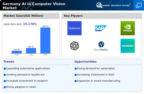 Germany AI in Computer Vision Market Infographic
