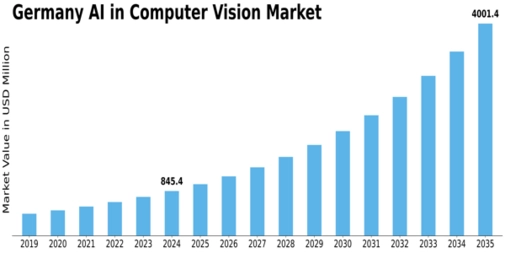 Germany AI in Computer Vision Market Size