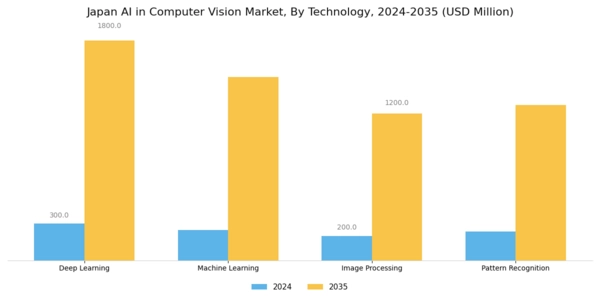 Japan AI in Computer Vision Market Segment Image 1