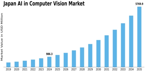 Japan AI in Computer Vision Market Size