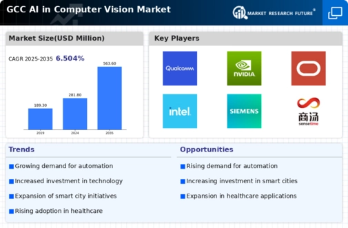 GCC AI in Computer Vision Market Infographic