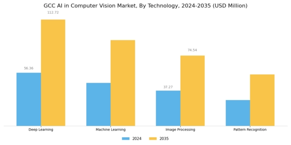 GCC AI in Computer Vision Market Segment Image 1