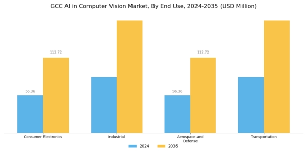 GCC AI in Computer Vision Market Segment Image 3