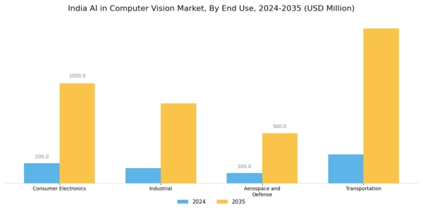 India AI in Computer Vision Market Segment Image 3