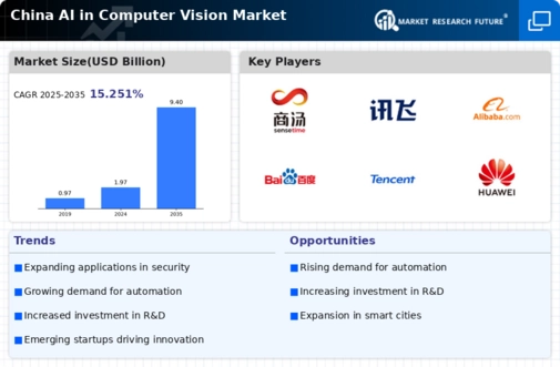 China AI in Computer Vision Market Infographic
