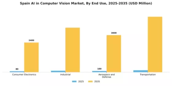 Spain AI in Computer Vision Market Segment Image 2