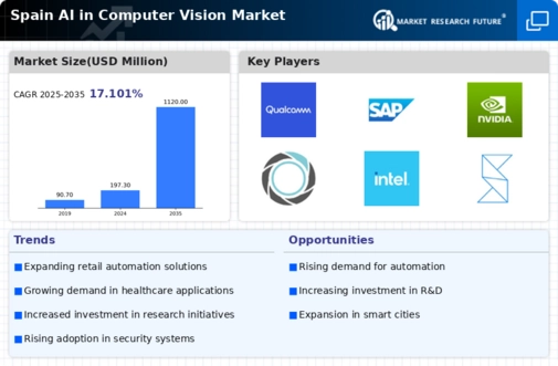 Spain AI in Computer Vision Market Infographic