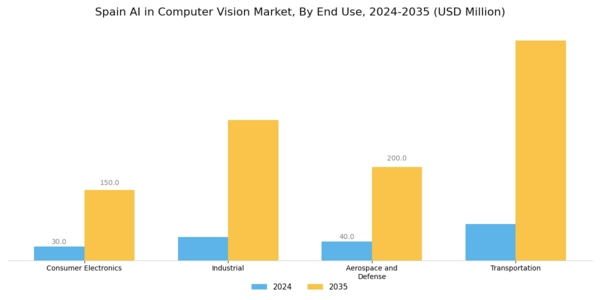 Spain AI in Computer Vision Market Segment Image 3