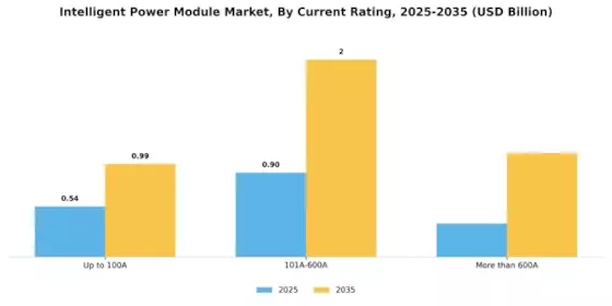 Intelligent Power Modules Market Segment Image 1