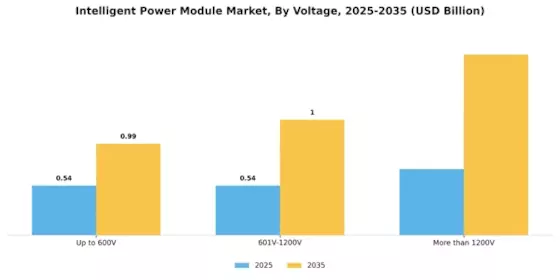 Intelligent Power Modules Market Segment Image 2