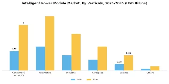 Intelligent Power Modules Market Segment Image 4