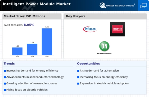 Intelligent Power Modules Market Infographic