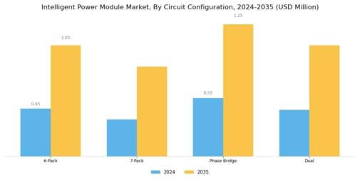 Intelligent Power Modules Market Segment Image 0