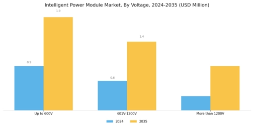 Intelligent Power Modules Market Segment Image 2