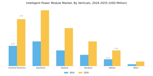 Intelligent Power Modules Market Segment Image 4