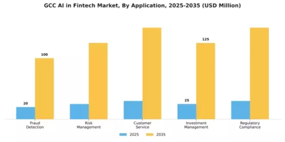 GCC AI in Fintech Market Segment Image 0