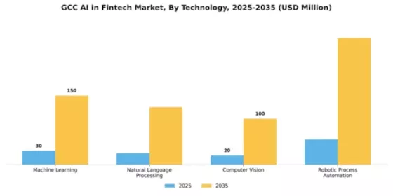 GCC AI in Fintech Market Segment Image 3
