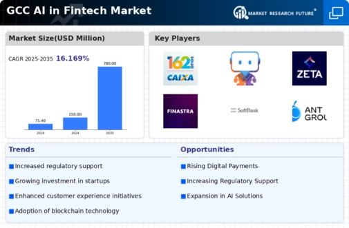 GCC AI in Fintech Market Infographic