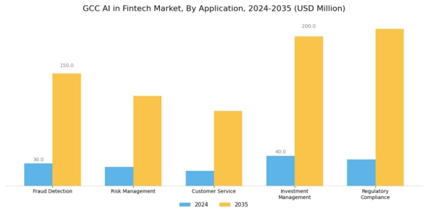 GCC AI in Fintech Market Segment Image 0