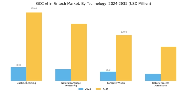 GCC AI in Fintech Market Segment Image 2