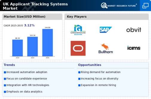 UK Applicant Tracking Systems Market Infographic