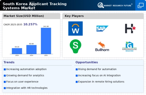 South Korea Applicant Tracking Systems Market Infographic