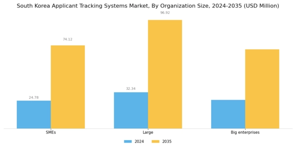 South Korea Applicant Tracking Systems Market Segment Image 2