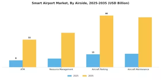 Smart Airport Market Segment Image 0